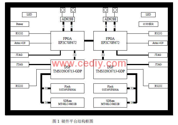基于FPGA和DSP的卫星导航接收机测试平台