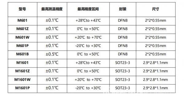 0.1℃单总线温度芯片 M1820 等升级替代 DS18B20 应用指南