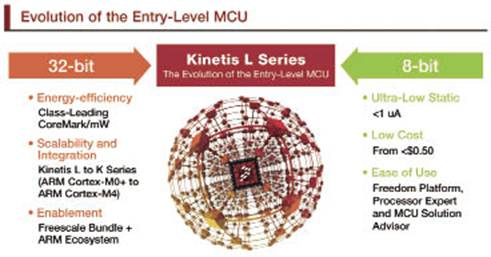 Kinetis L大量供货 推动8/16位MCU向32位快速转换
