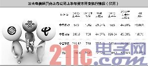 三大电信运营商4G建设上半年仅完成预算32.53%