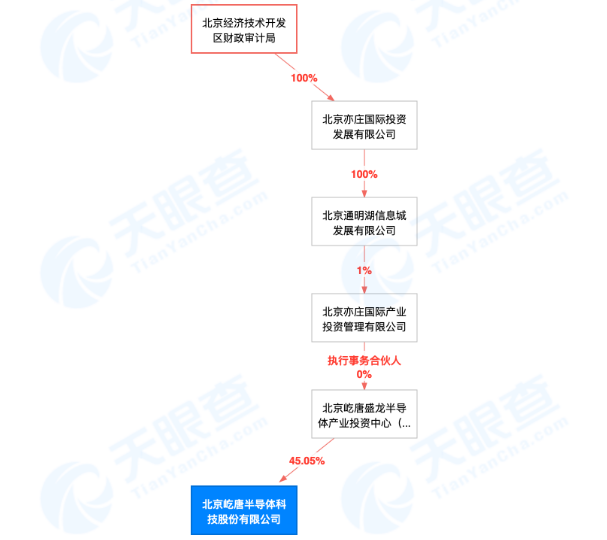 半导体产品研发商屹唐半导体拟在科创板挂牌上市