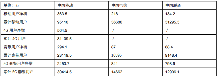 运营商8月份数据：5G用户接近6亿，中国移动领跑全线