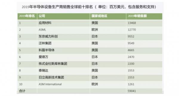 全球半导体设备海外公司寡头垄断，加速半导体设备国产化势不可挡