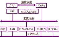 一文了解中间总线结构