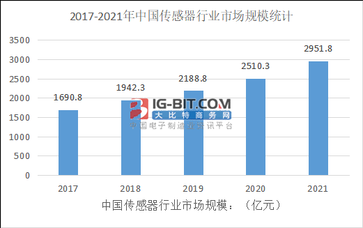国内外传感器与的市场近况及未来发展趋势分析