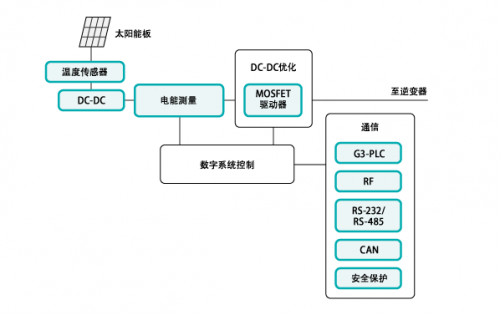 太阳能应用系统DC-DC优化设计