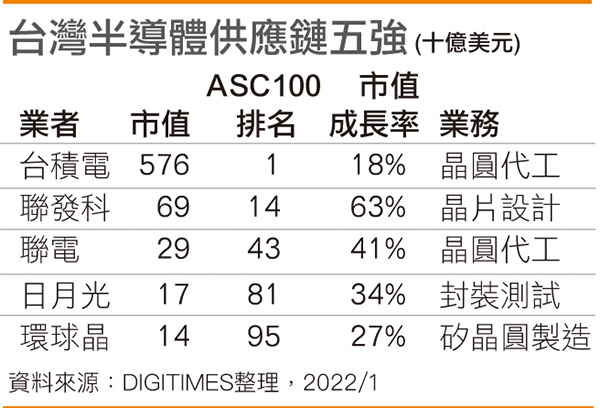 台湾半导体供应链五强