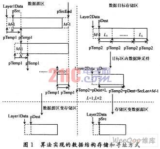 一种长序列小波变换快速算法的DSP实现