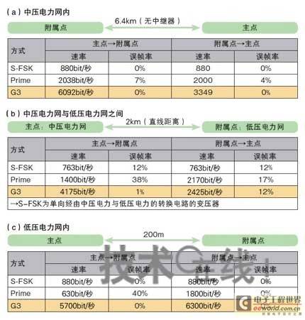 绿色社会的关键在于半导体电路和系统级别优化：智能电网