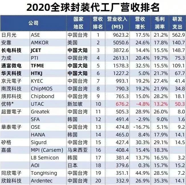 全球封装代工厂营收31强排名