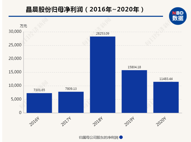 芯片景气周期增收不增利 晶晨股份2020年扣非后净利润下滑近40%