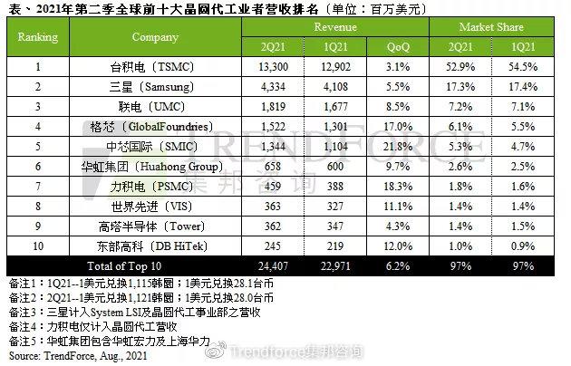 Q2全球晶圆代工厂排名：中芯国际第五