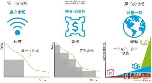 “开源节流”LTE带给运营商新的定价策略和业务模式