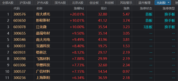 光刻胶概念股爆发！半导体行业景气共振，经营数据迎开门红，高增业绩有望持续
