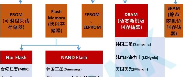 存储器产业链(附主要厂家存储芯片参数、DRAM和Flash深度报告)