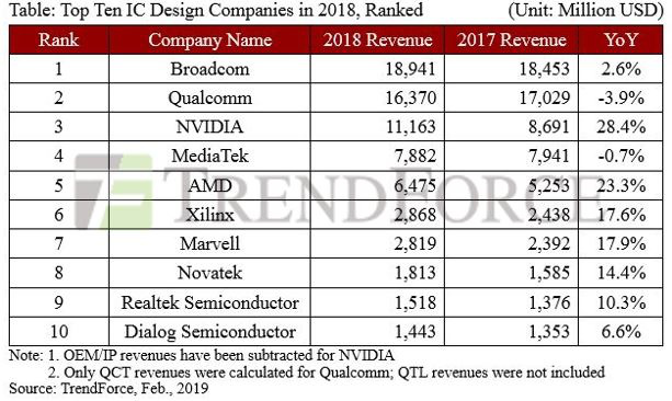 2018年全球十大IC设计公司收入排名出炉！高通跌幅最大