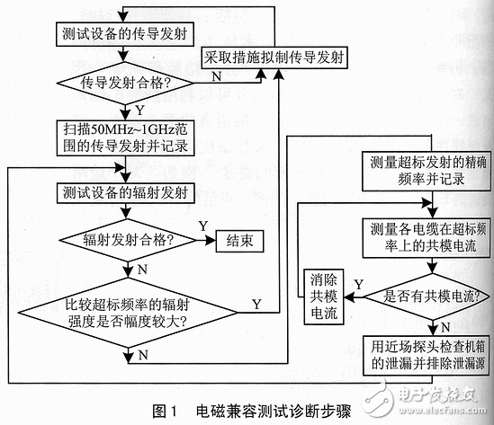 EMC测试要点及故障排除方案解析