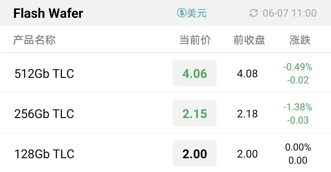 清库存背景下：618及消费券刺激并未带来增量需求，曾经“一芯难求”的火爆产品也陷入下跌行情