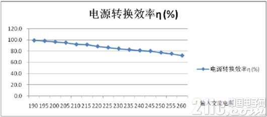 人工智能：智能型LED恒流驱动源