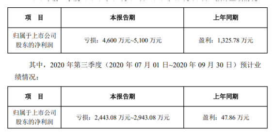 蓝英装备2020年前三季度亏损 部分项目现场安装调试进度受阻