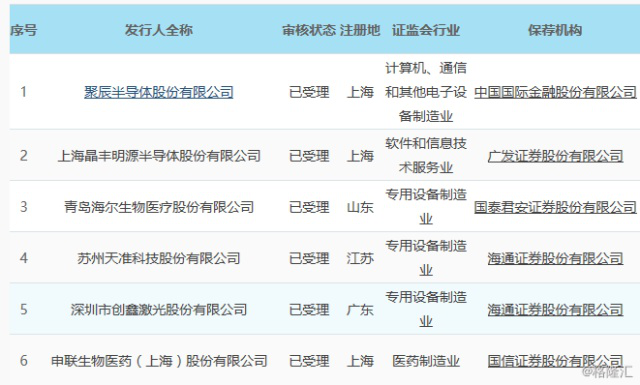 新一批名单！聚辰半导体等6家企业闯关科创板