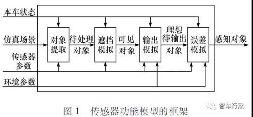 智能汽车雷达与照相机模型验证
