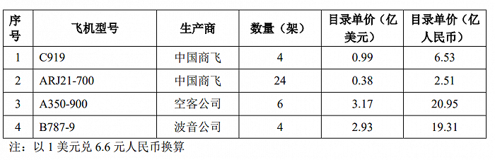 价格曝光！国产大飞机C919商用在即，订单达1015架，带飞产业链！