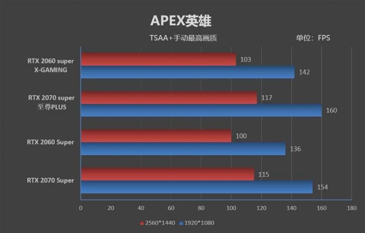游戏方面，两款非公索泰显卡有怎样表现