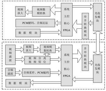 基于FPGA的数字式光端机的研究与设计