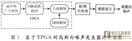 对基于FPGA的高斯白噪声发生器的研究与设计