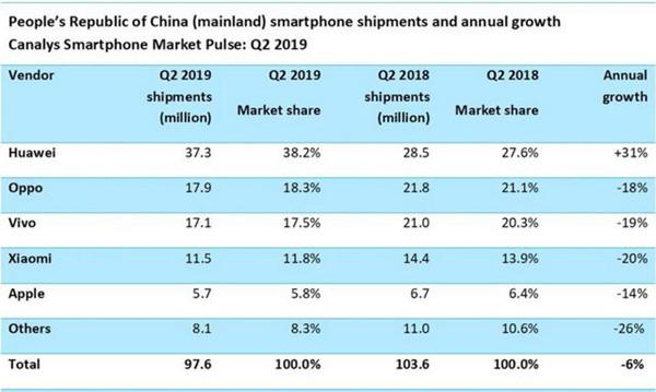 国内手机市场变局：华为剑指50%，小米OV承压