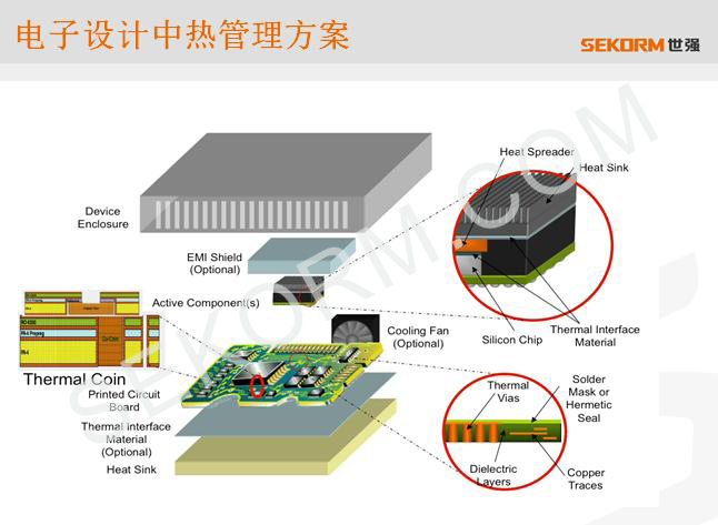 电子设计中的热管理方案