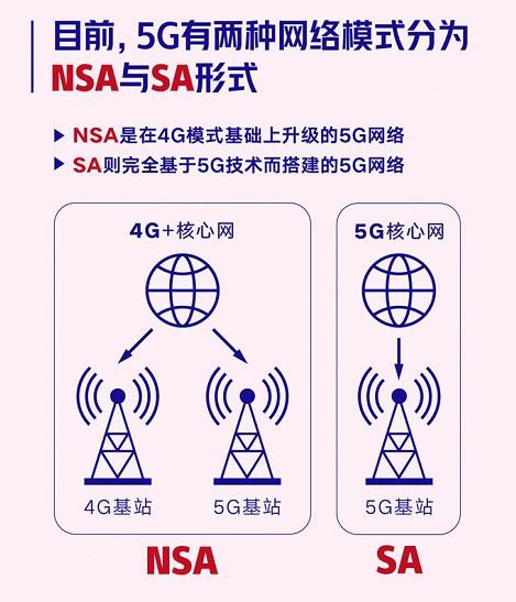 加速5G落地实施，北京联通启动 5G SA 网络公测