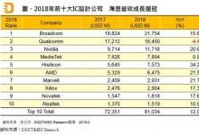 华为海思跻身2018全球芯片设计公司前五
