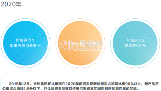 吉利2020年目标180万辆新能源汽车?能实现吗