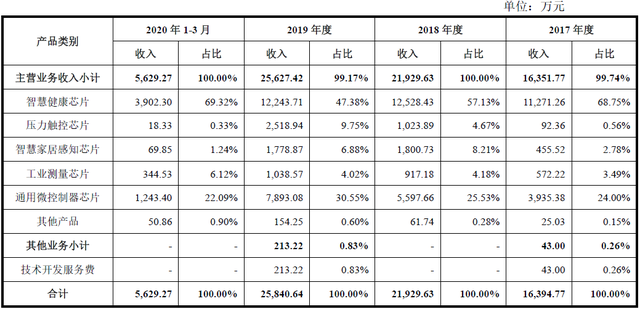 芯海科技——全信号链芯片设计企业