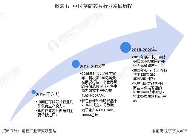 2020年中国存储芯片行业市场现状与竞争格局分析市场竞争力落后于国外龙头企业