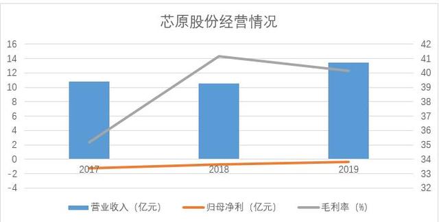 科创板将迎来“芯片定制+IP授权”第一股 芯原股份募投7.9亿元聚焦智慧领域研发｜产业新股
