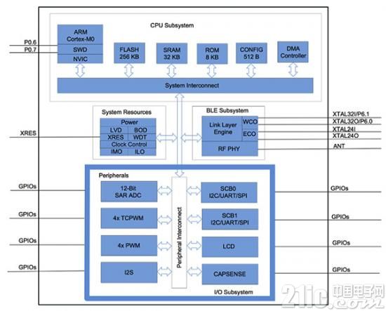 CYBL1xx7x 蓝牙 4.2 收发器 SoC设计