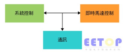 采用已认证嵌入式芯片 工业应用安全风险锐减