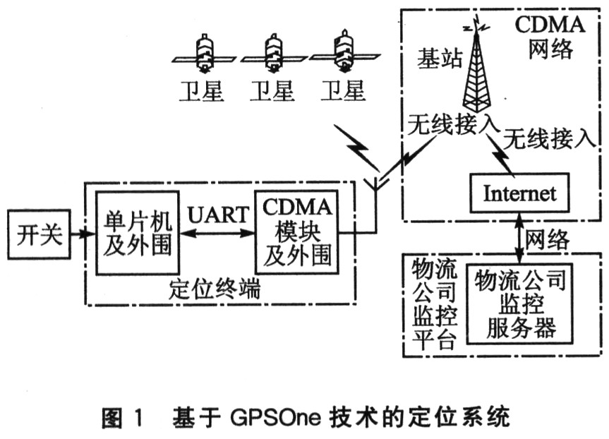 基于GPSOne的贵重物品跟踪系统终端设计