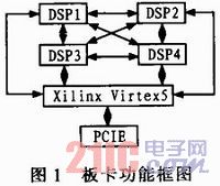 基于PCIE总线的多DSP系统接口设计和驱动开发
