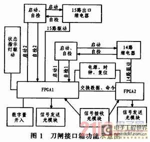 基于双FPGA的刀闸接口控制箱的设计