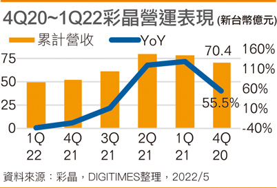 4Q20~1Q22彩晶营运表现