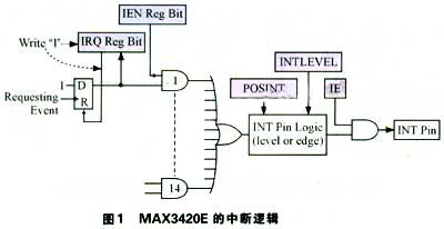 MAX3420E外设控制器的中断系统