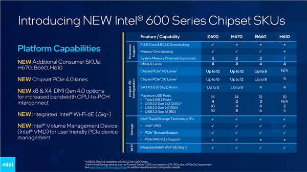 一图看懂Intel 12代酷睿四大主板：H670依然在