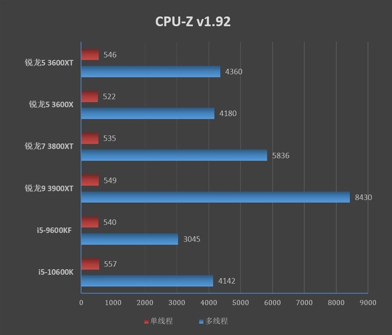 Zen2时代的超频之王！锐龙5 3600XT评测：全核4.7GHz并不是梦
