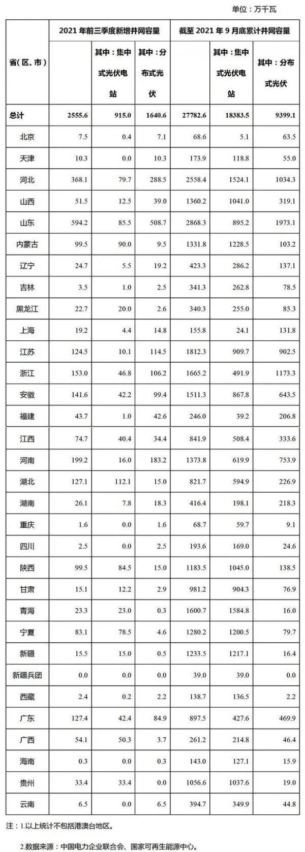 前三季度全国光伏发电建设运行情况浅析
