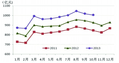 2013年10月份通信业经济运行情况[图]