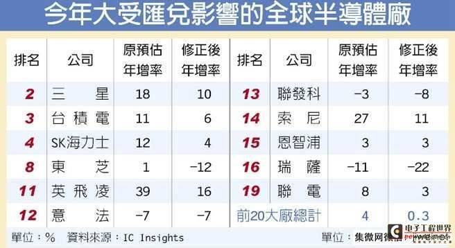 美元贬值惹祸 半导体今年零成长
